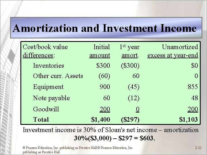 Amortization and Investment Income Cost/book value differences: Inventories Other curr. Assets Equipment Note payable