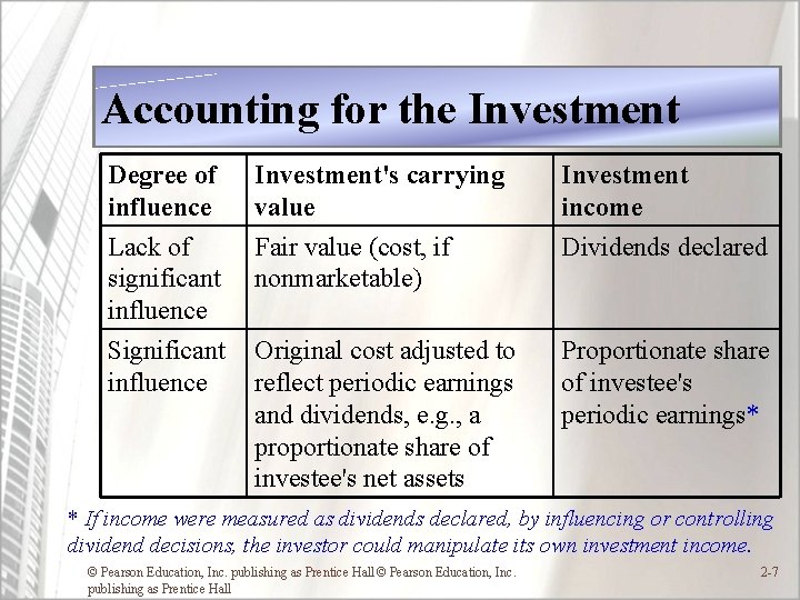 Accounting for the Investment Degree of influence Investment's carrying value Investment income Lack of Accounting for the Investment Degree of influence Investment's carrying value Investment income Lack of
