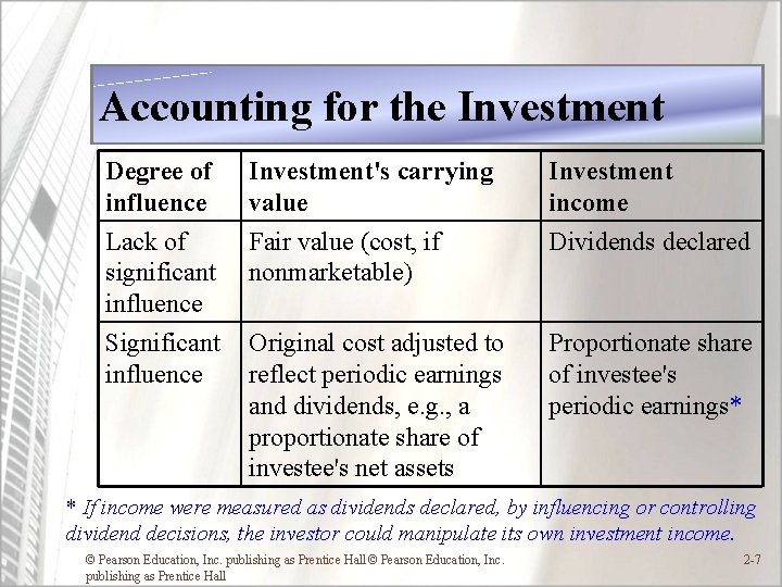 Accounting for the Investment Degree of influence Investment's carrying value Investment income Lack of