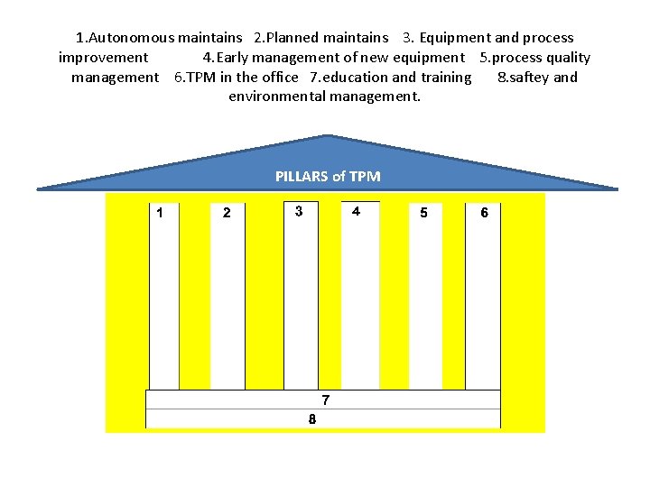 1. Autonomous maintains 2. Planned maintains 3. Equipment and process improvement 4. Early management 1. Autonomous maintains 2. Planned maintains 3. Equipment and process improvement 4. Early management