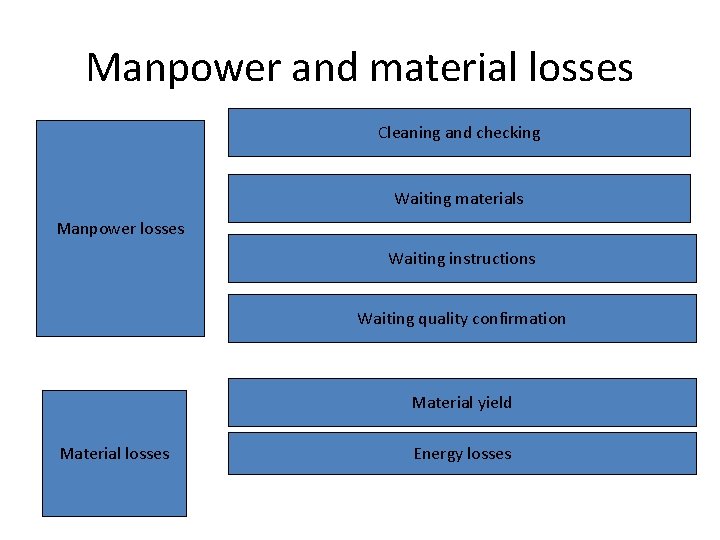 Manpower and material losses • . Cleaning and checking Waiting materials Manpower losses Waiting Manpower and material losses • . Cleaning and checking Waiting materials Manpower losses Waiting