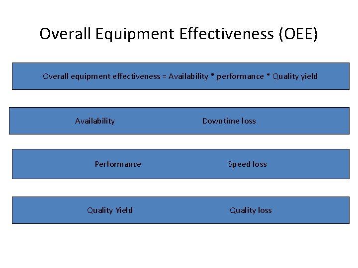 Overall Equipment Effectiveness (OEE) • . Overall equipment effectiveness = Availability * performance * Overall Equipment Effectiveness (OEE) • . Overall equipment effectiveness = Availability * performance *
