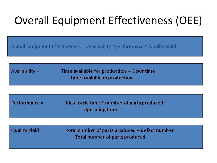 Overall Equipment Effectiveness (OEE) • . Overall Equipment Effectiveness = Availability *performance * Quality Overall Equipment Effectiveness (OEE) • . Overall Equipment Effectiveness = Availability *performance * Quality