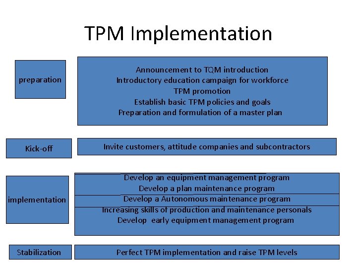 TPM Implementation • . preparation Announcement to TQM introduction Introductory education campaign for workforce TPM Implementation • . preparation Announcement to TQM introduction Introductory education campaign for workforce