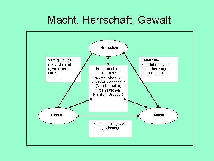 Macht, Herrschaft, Gewalt Herrschaft Verfügung über physische und symbolische Mittel Institutionelle u. staatliche Reproduktion