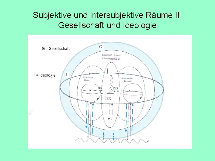 Subjektive und intersubjektive Räume II: Gesellschaft und Ideologie 