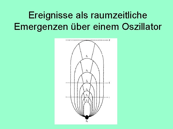 Ereignisse als raumzeitliche Emergenzen über einem Oszillator 