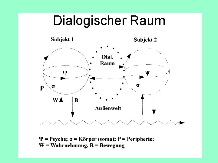 Dialogischer Raum 