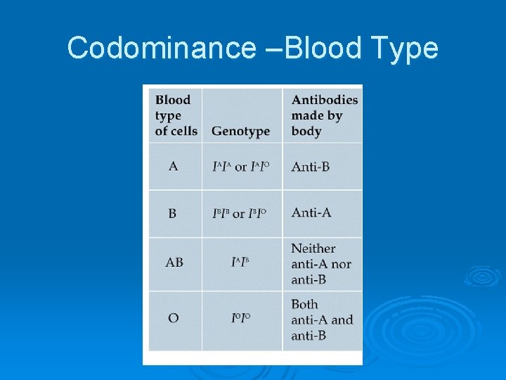 Codominance –Blood Type 