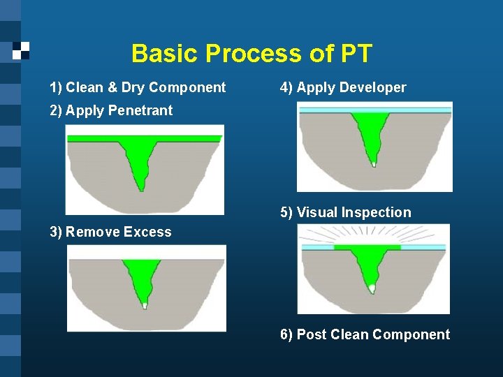 Basic Process of PT 1) Clean & Dry Component 4) Apply Developer 2) Apply