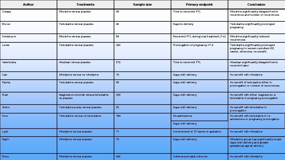 Author Treatments Sample size Primary endpoint Conclusion Creasy Ritodrine versus placebo 55 Time to