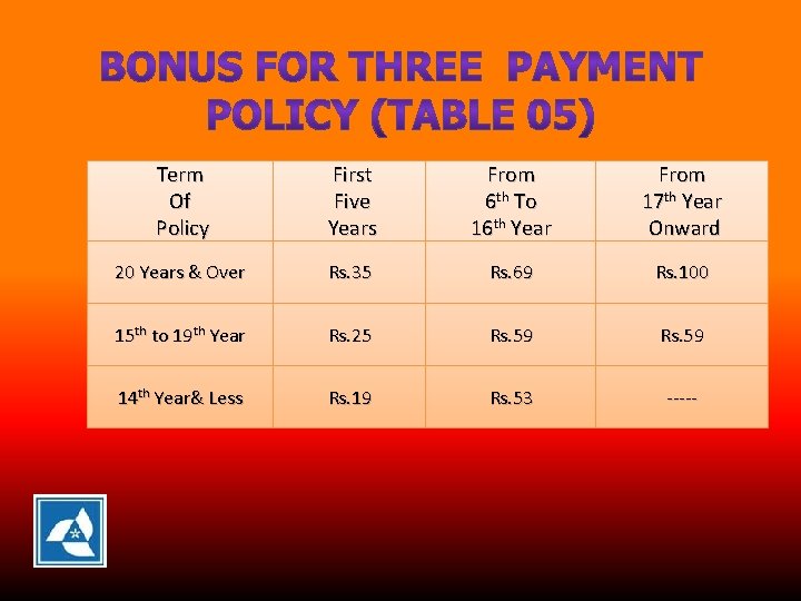 Term Of Policy First Five Years From 6 th To 16 th Year From