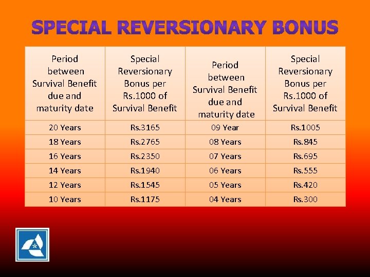 Period between Survival Benefit due and maturity date Special Reversionary Bonus per Rs. 1000