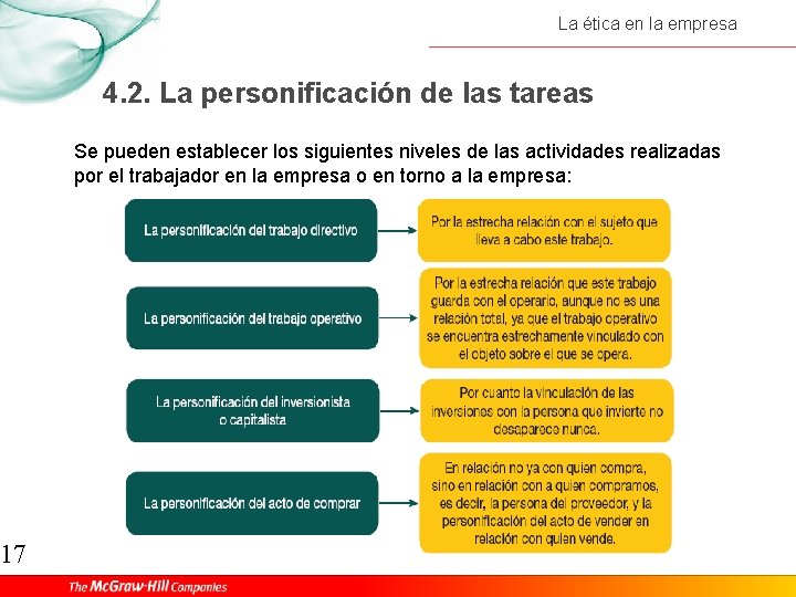 17 La ética en la empresa 4. 2. La personificación de las tareas Se