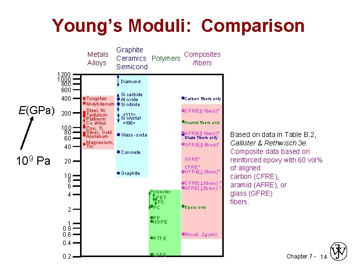 Young’s Moduli: Comparison Metals Alloys 1200 1000 800 600 400 E(GPa) 200 100 80