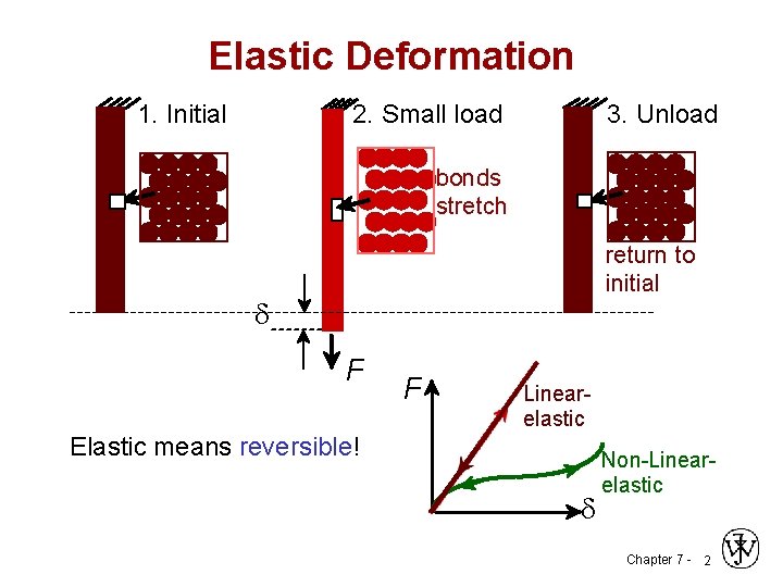 Elastic Deformation 1. Initial 2. Small load 3. Unload bonds stretch return to initial