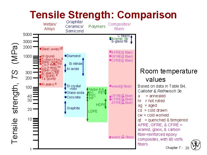 Tensile Strength: Comparison Metals/ Alloys Tensile strength, TS (MPa) 5000 3000 2000 1000 300