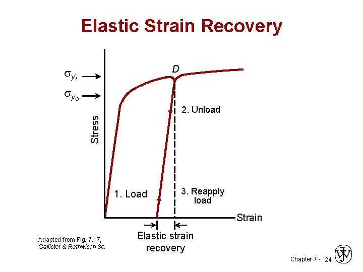 Elastic Strain Recovery D yi yo Stress 2. Unload 1. Load 3. Reapply load