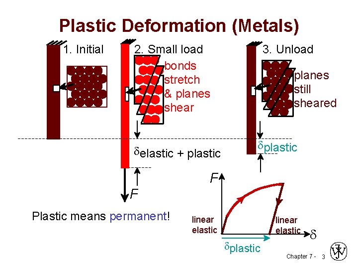 Plastic Deformation (Metals) 1. Initial 2. Small load bonds stretch & planes shear delastic