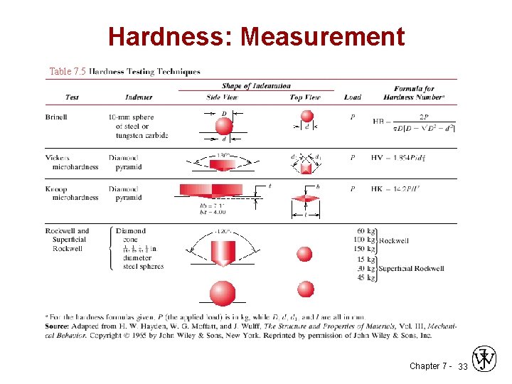 Hardness: Measurement Table 7. 5 Chapter 7 - 33 