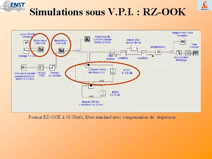 Simulations sous V. P. I. : RZ-OOK Format RZ-OOK à 10 Gbit/s, fibre standard