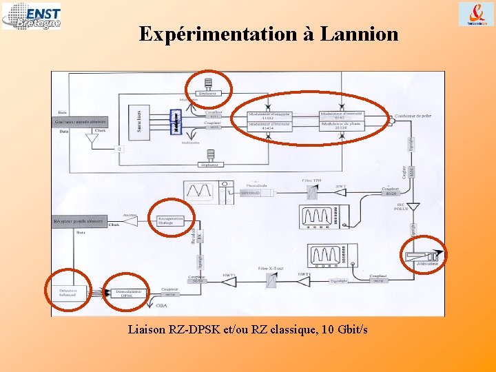 Expérimentation à Lannion Liaison RZ-DPSK et/ou RZ classique, 10 Gbit/s 