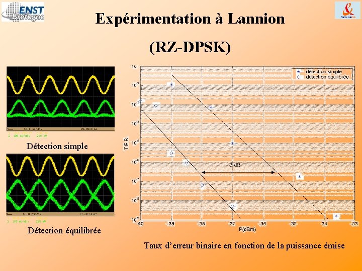 Expérimentation à Lannion (RZ-DPSK) Détection simple Détection équilibrée Taux d’erreur binaire en fonction de