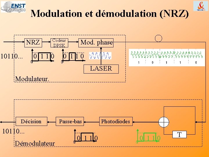 Modulation et démodulation (NRZ) NRZ 10110. . . Codeur DPSK 0 1 1 0