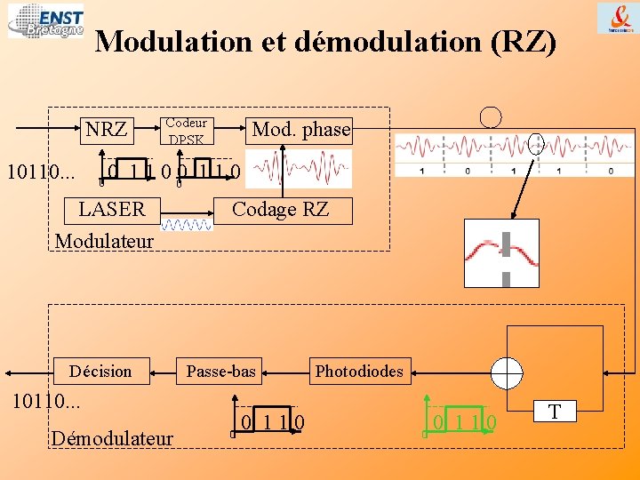 Modulation et démodulation (RZ) NRZ 10110. . . 0 Codeur DPSK Mod. phase 0