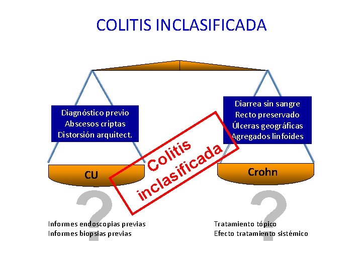 COLITIS INCLASIFICADA Diagnóstico previo Abscesos criptas Distorsión arquitect. CU ? s i a t