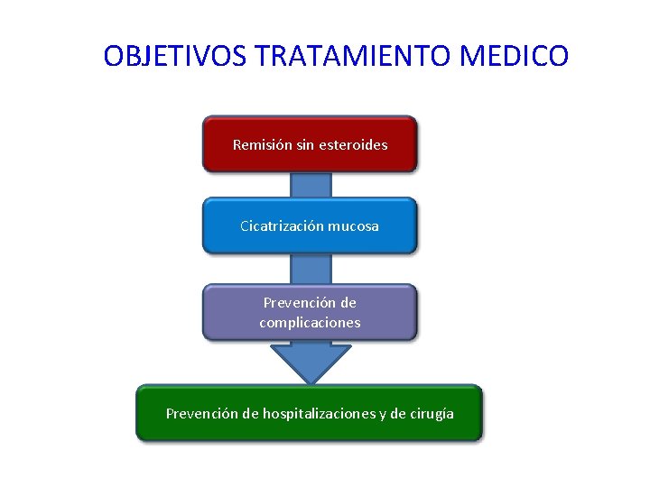 OBJETIVOS TRATAMIENTO MEDICO Remisión sin esteroides Cicatrización mucosa Prevención de complicaciones Prevención de hospitalizaciones