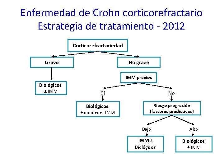 Enfermedad de Crohn corticorefractario Estrategia de tratamiento - 2012 Corticorefractariedad Grave No grave IMM