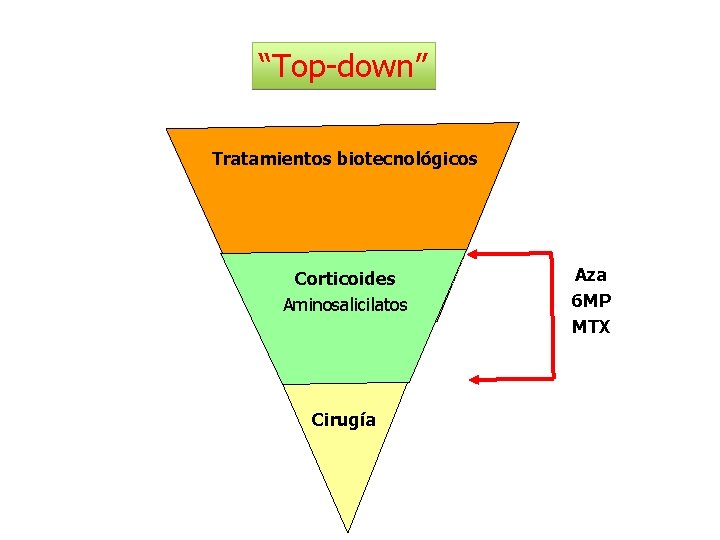 “Top-down” Tratamientos biotecnológicos Corticoides Aminosalicilatos Cirugía Aza 6 MP MTX 