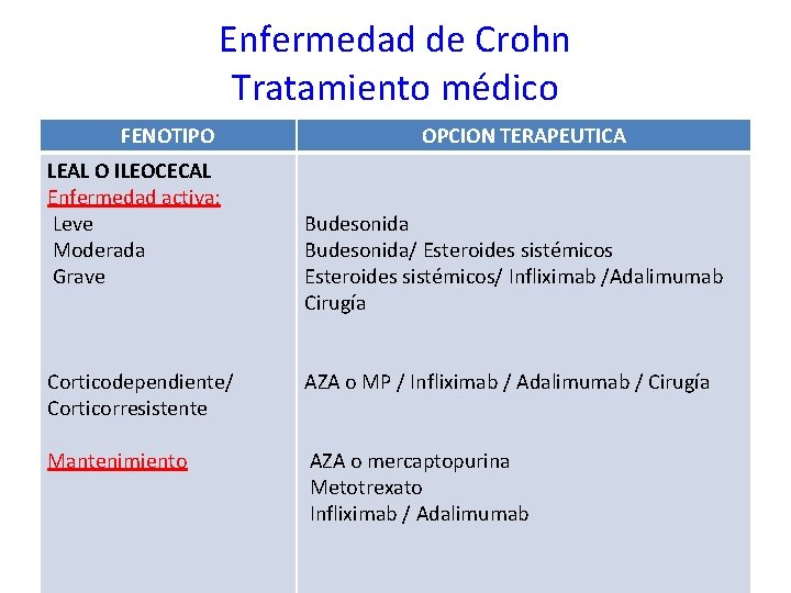 Enfermedad de Crohn Tratamiento médico FENOTIPO LEAL O ILEOCECAL Enfermedad activa: Leve Moderada Grave
