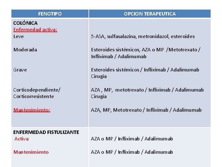 FENOTIPO COLÓNICA Enfermedad activa: Leve OPCION TERAPEUTICA 5 -ASA, sulfasalazina, metronidazol, esteroides Moderada Esteroides