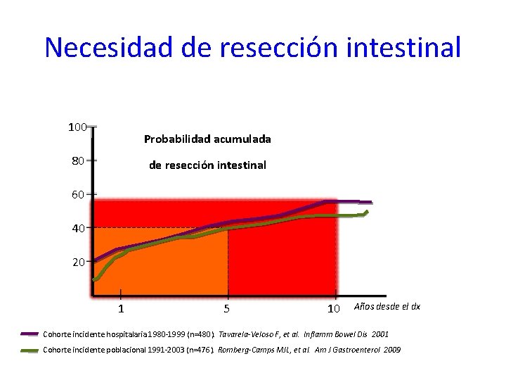 Necesidad de resección intestinal 100 Probabilidad acumulada 80 de resección intestinal 60 40 20