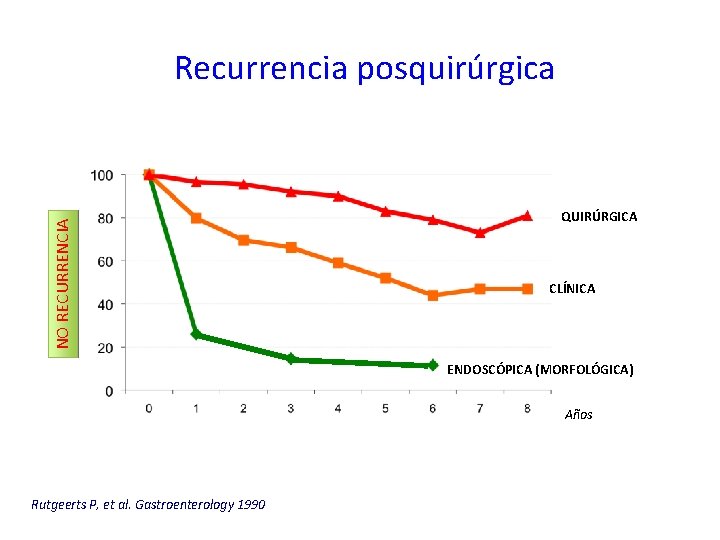NO RECURRENCIA Recurrencia posquirúrgica QUIRÚRGICA CLÍNICA ENDOSCÓPICA (MORFOLÓGICA) Años Rutgeerts P, et al. Gastroenterology