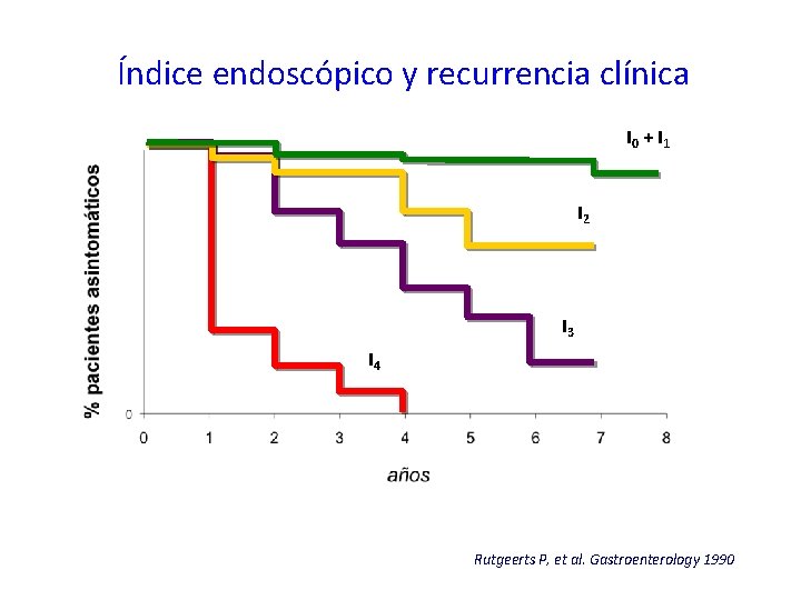 Índice endoscópico y recurrencia clínica I 0 + I 1 I 2 I 3