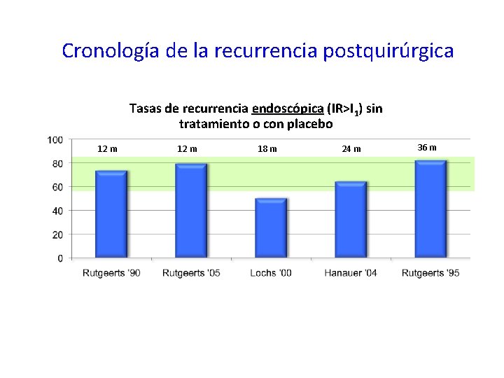 Cronología de la recurrencia postquirúrgica Tasas de recurrencia endoscópica (IR>I 1) sin tratamiento o