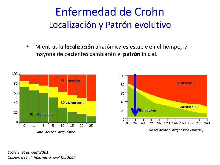 Enfermedad de Crohn Localización y Patrón evolutivo Mientras la localización anatómica es estable en