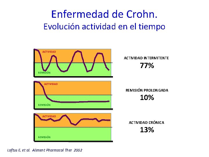 Enfermedad de Crohn. Evolución actividad en el tiempo ACTIVIDAD INTERMITENTE 77% REMISIÓN ACTIVIDAD REMISIÓN