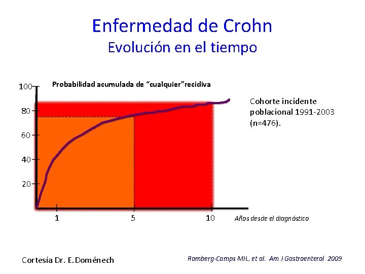 Enfermedad de Crohn Evolución en el tiempo 100 Probabilidad acumulada de “cualquier”recidiva Cohorte incidente