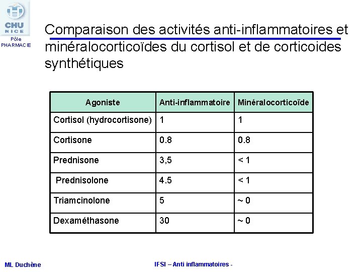 Pôle PHARMACIE Comparaison des activités anti-inflammatoires et minéralocorticoïdes du cortisol et de corticoides synthétiques Pôle PHARMACIE Comparaison des activités anti-inflammatoires et minéralocorticoïdes du cortisol et de corticoides synthétiques