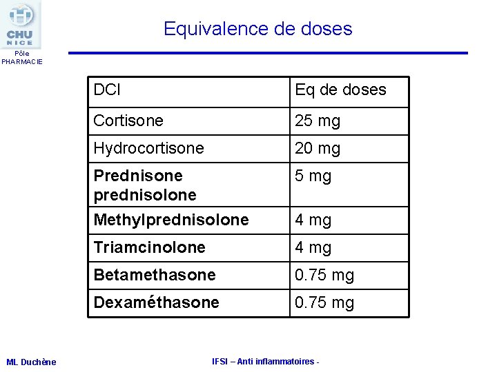 Equivalence de doses Pôle PHARMACIE ML Duchène DCI Eq de doses Cortisone 25 mg Equivalence de doses Pôle PHARMACIE ML Duchène DCI Eq de doses Cortisone 25 mg