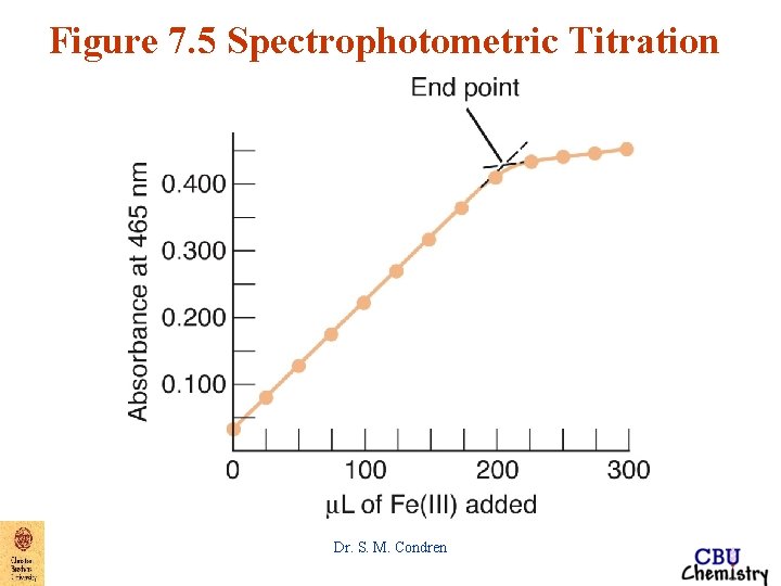 Figure 7. 5 Spectrophotometric Titration Dr. S. M. Condren 