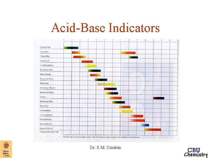 Acid-Base Indicators Dr. S. M. Condren 