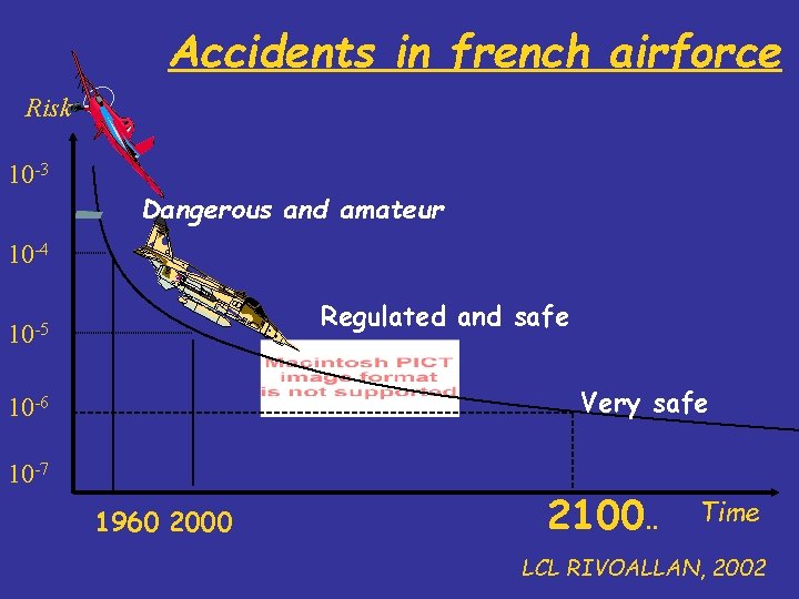 Accidents in french airforce Risk 10 -3 Dangerous and amateur 10 -4 Regulated and