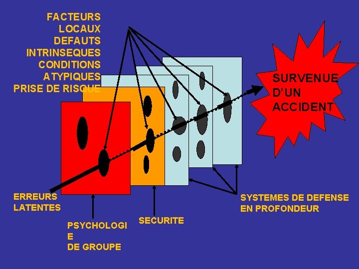 FACTEURS LOCAUX DEFAUTS INTRINSEQUES CONDITIONS ATYPIQUES PRISE DE RISQUE SURVENUE D’UN ACCIDENT ERREURS LATENTES