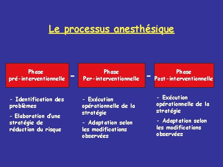 Le processus anesthésique Phase pré-interventionnelle Phase Per-interventionnelle - Identification des problèmes - Exécution opérationnelle
