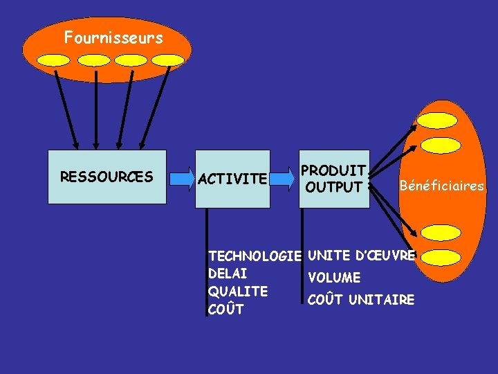 Fournisseurs RESSOURCES ACTIVITE PRODUIT OUTPUT Bénéficiaires TECHNOLOGIE UNITE D’ŒUVRE DELAI VOLUME QUALITE COÛT UNITAIRE